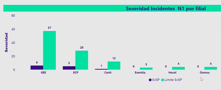 Ecopetrol Severidad